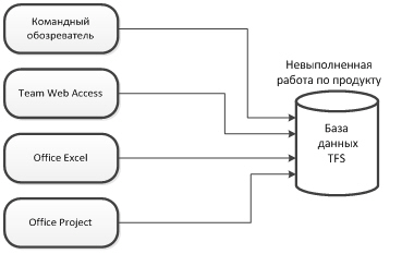 Клиентские сервисы TFS