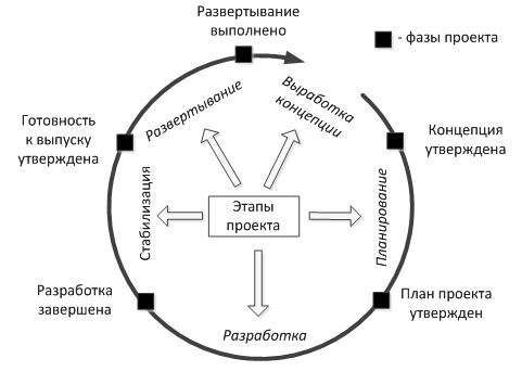 Модель жизненного цикла решения MSF