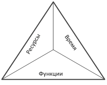 Управление компромиссами основано на балансе функциональности времени и ресурсах проекта