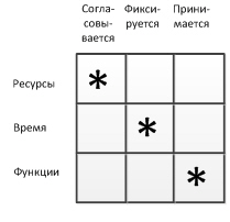 Матрица компромиссов