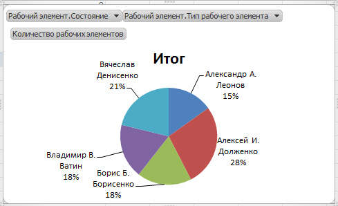 Круговая диаграмма отчета