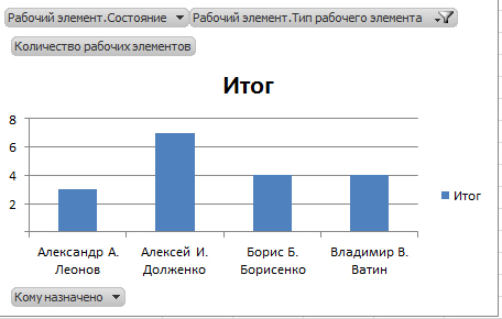 Диаграмма распределения Задач проекта