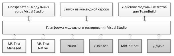 Архитектура  инструментов тестирования