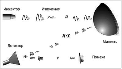 Источник, мишень и детектор отраженного сигнала