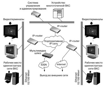 Многоточечная ВКС в территориально распределенной IP-сети