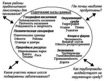 Пример содержания базы данных ГИС