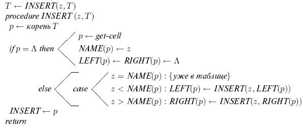 Алгоритм 13.6. Включение в дерево бинарного поиска