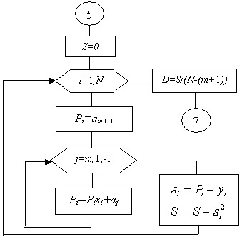 Схема алгоритма блока 6. Схема Горнера