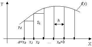 Метод левых прямоугольников