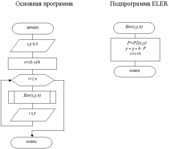  Схема алгоритма метода Эйлера 