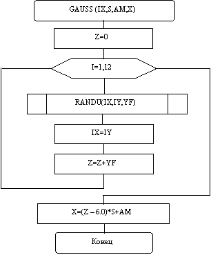 Алгоритм датчика GAUSS