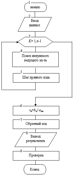 Укрупнённая схема алгоритма (блок-схема) метода Гаусса