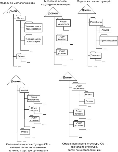 Модели построения структуры организационных единиц
