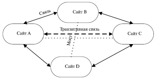 Связи, мосты, транзитивность связей сайтов