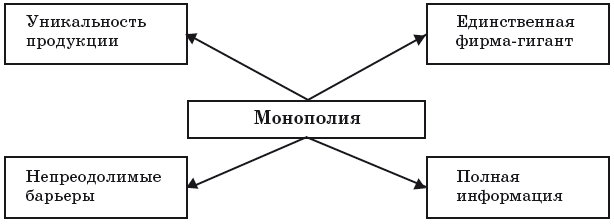 Черты монополии