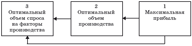 Рост объема факторов производства называется. Оптимальный объем фактора производства. Проблемы спроса на экономические ресурсы. Спрос фирмы на экономический ресурс это.