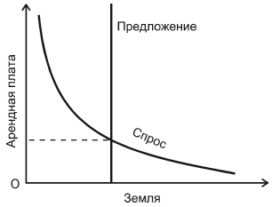 Тема 9. РЫНКИ КАПИТАЛА И ЗЕМЛИ