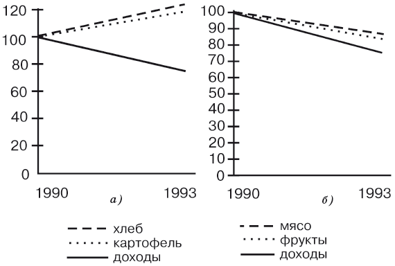 Спрос на товары в начальный период реформ в России (1990 = 100%): а) аномальные товары; б) нормальные товары