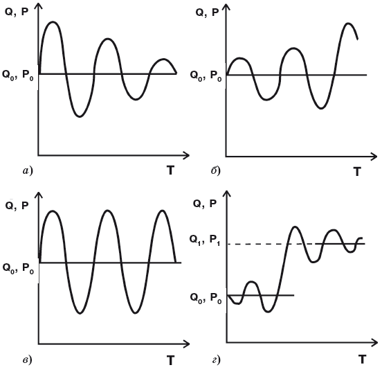 Колебания затухающие (а), взрывные (б), стационарные (в) и переход к новому равновесию (г)