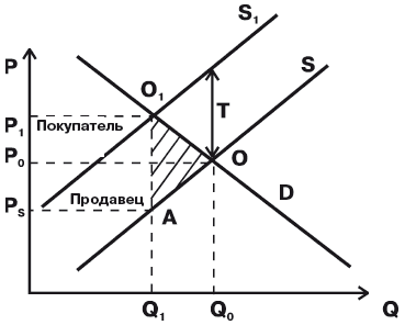 Распределение налогового бремени