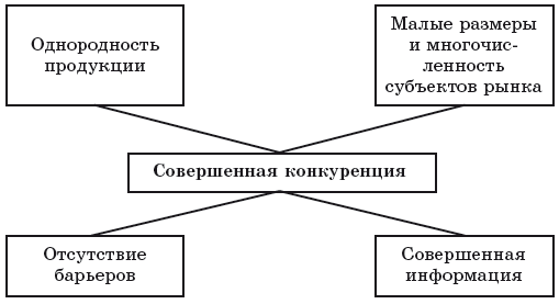 Реферат: Совершенная конкуренция понятие и признаки