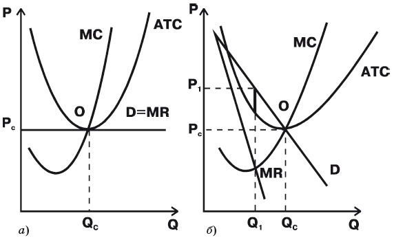 Выбор оптимального объема производства в условиях совершенной (а) и несовершенной (б) конкуренции