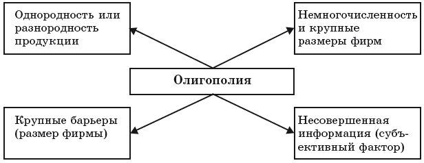 Конкуренция и власть нескольких крупных компаний на рынке