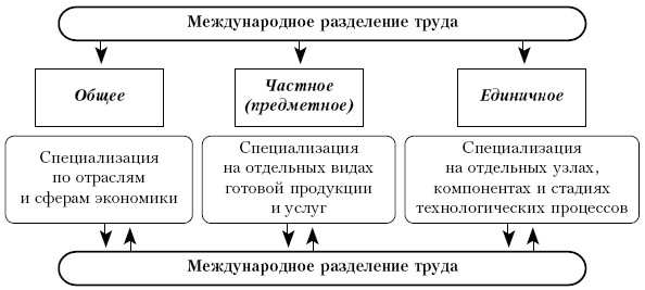 Реферат: Международное разделение труда материальная основа развития мирового хозяйства начала 21 века 2