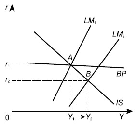 Валютный курс модели IS-LM-BP