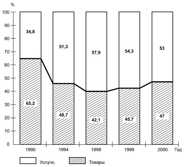 Структура производственного ВВП (1990-2000 гг., %)
