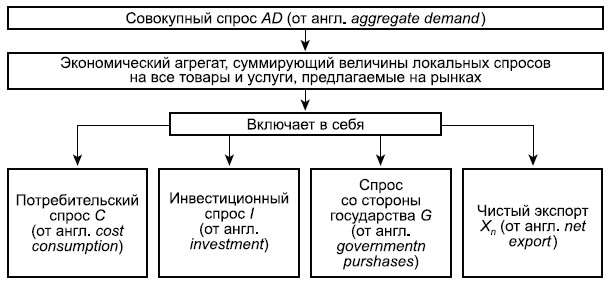 Схема совокупного спроса