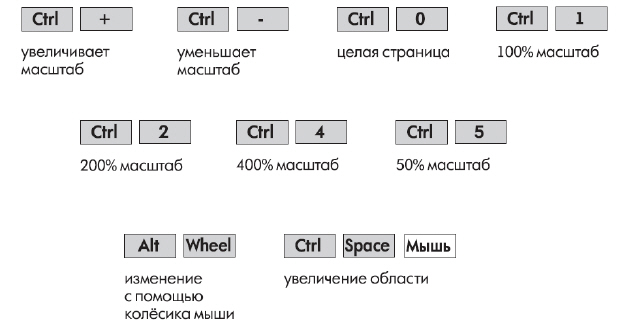 Приемы управления масштабом в InDesign CS5