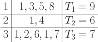 \begin{array}{c|c|c}
1  & 1, 3, 5,  8    & T_1 = 9\\
\hline
2  & \ubox 1, 4    & T_2 = 6\\
\hline
3  & \ubox 1, 2, 6, \ubox 1, 7  & T_3 = 7
\end{array}