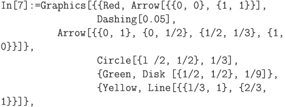 \tt
In[7]:=Graphics[\{\{Red, Arrow[\{\{0, 0\}, \{1, 1\}\}], \\
\phantom{In[7]:=Graphics[\{}Dashing[0.05], \\
\phantom{In[7]:=Gra}Arrow[\{\{0, 1\}, \{0, 1/2\}, \{1/2, 1/3\}, \{1, 0\}\}]\}, \\
\phantom{In[7]:=Graphics[\{}Circle[\{l /2, 1/2\}, 1/3], \\
\phantom{In[7]:=Graphics[\{}\{Green, Disk [\{1/2, 1/2\}, 1/9]\}, \\
\phantom{In[7]:=Graphics[\{}\{Yellow, Line[\{\{l/3, 1\}, \{2/3, 1\}\}]\},
