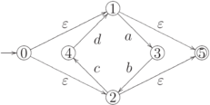 \objectwidth={5mm} \objectheight={5mm} \let\objectstyle=\scriptstyle
\xymatrix {
  %
& 
& *=[o][F-]{1}
 \ar  "2,4"  _{a}
 \ar  "2,5"  ^{\varepsilon}
& 
& 
\\
  *=[o][F-]{0}
 \ar @`{+/l16mm/} [] ^{}
 \ar  "1,3"  ^{\varepsilon}
 \ar  "3,3"  _{\varepsilon}
& *=[o][F-]{4}
 \ar  "1,3"  _{d}
& 
& *=[o][F-]{3}
 \ar  "3,3"  _{b}
& *=[o][F=]{5}
\\
  %
& 
& *=[o][F-]{2}
 \ar  "2,2"  _{c}
 \ar  "2,5"  _{\varepsilon}
& 
& 
}