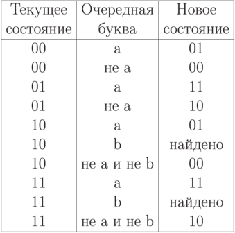 \raisebox{\depth}{\begin{tabular}{|c|c|c|}
\hline
    Текущее     &    Очередная   &      Новое      \\
    состояние   &     буква      &      состояние  \\
\hline
       00       &   a  &      01  \\
       00       &не   a &     00  \\
       01       &   a   &     11  \\
       01       &не  a  &     10  \\
       10       &   a   &     01  \\
       10       &   b   &     найдено  \\
       10       & не {a} и не {b}  &00  \\
       11       &   a&11      \\
       11       &   b &       найдено \\
       11       &   не  a и не  b   &       10     \\
\hline
\end{tabular}}