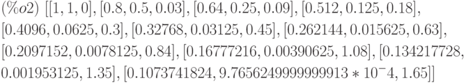 \begin{align*}
&(\%o2)\  [[1,1,0],[0.8,0.5,0.03],[0.64,0.25,0.09],[0.512,0.125,0.18],\\
&[0.4096,0.0625,0.3],[0.32768,0.03125,0.45],[0.262144,0.015625,0.63],\\
&[0.2097152,0.0078125,0.84],[0.16777216,0.00390625,1.08],[0.134217728,\\
&0.001953125,1.35],[0.1073741824,9.7656249999999913*10^-4,1.65]]
\end{align*}