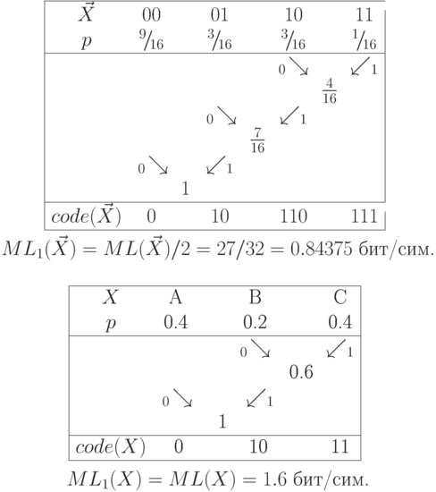 \smallskip
\setbox\bzero=\vbox{\offinterlineskip\halign{&\strut\hfil\ $#$\ \hfil\cr
\noalign{\hrule}
\omit\vrule& \vec X& 00&& 01&& 10&& 11& \omit\vrule height11pt\cr
\omit\vrule& p&      \xfrac9{16}&& \xfrac3{16}&& \xfrac3{16}&& \xfrac1{16}& 
  \omit\vrule\cr
\noalign{\hrule}
\omit\vrule& &       &&  && _0\!\searrow&& \swarrow_1& \omit\vrule\cr
\omit\vrule& &       &&  &&& {4\over16}&& \omit\vrule\cr
\omit\vrule& &       &&  \,_0\!\searrow&& \swarrow_1&&& \omit\vrule\cr
\omit\vrule& &       &&&  {7\over16}&&&& \omit\vrule\cr
\omit\vrule& &       \,_0\!\searrow&& \swarrow_1&&&&& \omit\vrule\cr
\omit\vrule& &       & 1&&&&&& \omit\vrule\cr
\noalign{\hrule}
\omit\vrule& code(\vec X)& 0&& 10&& 110&& 111& \omit\vrule height 11pt\cr
\noalign{\hrule}}}
\setbox\bone=\hbox{ $ML_1(\vec X)=ML(\vec X)/2=27/32=0.84375$ бит/сим.}
\dzero=\wd\bzero \advance\dzero\wd\bone \done=0pt 
\ifdim\hsize<\dzero 
\vbox{
\centerline{\box\bzero}
\break
\centerline{\box\bone}
}
\else \advance\dzero-\hsize \done-\dzero
\noindent\hskip\done\hbox{\box\bzero \box\bone} 
\fi
\bigskip

\setbox\bzero=\vbox{\offinterlineskip\halign{&\strut\hfil\ #\ \hfil\cr
\noalign{\hrule}
\omit\vrule& $X$& A   && B   && C&\omit\vrule\cr
\omit\vrule& $p$& 0.4 && 0.2 && 0.4&\omit\vrule\cr
\noalign{\hrule}
\omit\vrule& &  && $_0\!\searrow$ && $\swarrow_1$&\omit\vrule\cr
\omit\vrule& &  && & 0.6&&\omit\vrule\cr
\omit\vrule& & $\,_0\!\searrow$ &&$\,\swarrow_1$&&&\omit\vrule\cr
\omit\vrule& & &\ 1&&&&\omit\vrule\cr
\noalign{\hrule}
\omit\vrule& $code(X)$& 0&& 10&& 11&\omit\vrule\cr
\noalign{\hrule}}}
\setbox\bone=\hbox{\ $ML_1(X)=ML(X)=1.6$ бит/сим.}
\ifdim\done=0pt \centerline{\box\bzero}\centerline{\box\bone}
\else \noindent\hskip\done\hbox{\box\bzero \box\bone} \fi
\smallskip