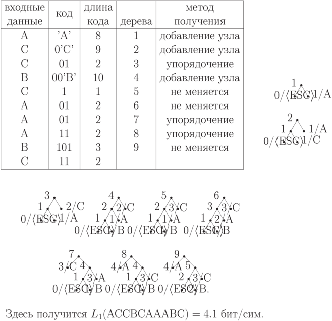 \Treestyle{\vdist{20pt}}
\noindent\hbox{\vbox{\offinterlineskip
\halign{\strut\vrule\ \hfil#\hfil\ \vrule&&\ \hfil#\hfil\ \vrule\cr
\noalign{\hrule}
входные& \lowrow{1.2}{код}&  длина& \numsign& метод\cr
данные&                   &   кода&   дерева& получения\cr
\noalign{\hrule}
\omit\vrule height1pt\hfil\vrule& \omit\hfil\vrule&
\omit\hfil\vrule& \omit\hfil\vrule& \omit\hfil\vrule\cr
A&       'A'&   8&      1&    добавление узла\cr
C&       0'C'&  9&      2&    добавление узла\cr
C&       01&    2&      3&    упорядочение\cr
B&       00'B'& 10&     4&    добавление узла\cr
C&       1&     1&      5&    не меняется\cr
A&       01&    2&      6&    не меняется\cr
A&       01&    2&      7&    упорядочение\cr
A&       11&    2&      8&    упорядочение\cr
B&       101&   3&      9&    не меняется\cr
C&       11&    2&&\cr
\noalign{\hrule}}}}%
\beginTree%1
\node{\external\type{dot}\xbnth{0/\<ESC\>}}
\node{\external\type{dot}\rght{1/A}}
\node{\type{dot}\lft{1}}
\endTree
\setbox1=\hbox{\hskip\leftdist\box\TeXTree\hskip\rightdist}%
\beginTree%2
\node{\external\type{dot}\xbnth{0/\<ESC\>}}
\node{\external\type{dot}\rght{1/C}}
\node{\type{dot}\lft{1}}
\node{\external\type{dot}\rght{1/A}}
\node{\type{dot}\lft{2}}
\endTree
\setbox2=\hbox{\hskip\leftdist\box\TeXTree\hskip\rightdist}%
\beginTree%3
\node{\external\type{dot}\xbnth{0/\<ESC\>}}
\node{\external\type{dot}\rght{1/A}}
\node{\type{dot}\lft{1}}
\node{\external\type{dot}\rght{2/C}}
\node{\type{dot}\lft{3}}
\endTree
\setbox3=\hbox{\hskip\leftdist\box\TeXTree\hskip\rightdist}%
\beginTree%4
\node{\external\type{dot}\xbnth{0/\<ESC\>\ \ }}
\node{\external\type{dot}\xbnth{\ \ 1/B}}
\node{\type{dot}\lft{1}}
\node{\external\type{dot}\xbnth{1/A}}
\node{\type{dot}\lft{2}}
\node{\external\type{dot}\xbnth{2/C}}
\node{\type{dot}\lft{4}}
\endTree
\setbox4=\hbox{\hskip\leftdist\box\TeXTree\hskip\rightdist}%
\beginTree%5
\node{\external\type{dot}\xbnth{0/\<ESC\>\ \ }}
\node{\external\type{dot}\xbnth{\ \ 1/B}}
\node{\type{dot}\lft{1}}
\node{\external\type{dot}\xbnth{1/A}}
\node{\type{dot}\lft{2}}
\node{\external\type{dot}\xbnth{3/C}}
\node{\type{dot}\lft{5}}
\endTree
\setbox5=\hbox{\hskip\leftdist\box\TeXTree\hskip\rightdist}%
\beginTree%6
\node{\external\type{dot}\xbnth{0/\<ESC\>}\ \ }
\node{\external\type{dot}\xbnth{\ \ 1/B}}
\node{\type{dot}\lft{1}}
\node{\external\type{dot}\xbnth{2/A}}
\node{\type{dot}\lft{3}}
\node{\external\type{dot}\xbnth{3/C}}
\node{\type{dot}\lft{6}}
\endTree
\setbox6=\hbox{\hskip\leftdist\box\TeXTree\hskip\rightdist}%
\beginTree%7
\node{\external\type{dot}\xbnth{3/C}}
\node{\external\type{dot}\xbnth{0/\<ESC\>\ \ }}
\node{\external\type{dot}\xbnth{\ \ 1/B}}
\node{\type{dot}\lft{1}}
\node{\external\type{dot}\xbnth{3/A}}
\node{\type{dot}\lft{4}}
\node{\type{dot}\lft{7}}
\endTree
\setbox7=\hbox{\hskip\leftdist\box\TeXTree\hskip\rightdist}%
\beginTree%8
\node{\external\type{dot}\xbnth{4/A}}
\node{\external\type{dot}\xbnth{0/\<ESC\>\ \ }}
\node{\external\type{dot}\xbnth{\ \ 1/B}}
\node{\type{dot}\lft{1}}
\node{\external\type{dot}\xbnth{3/C}}
\node{\type{dot}\lft{4}}
\node{\type{dot}\lft{8}}
\endTree
\setbox8=\hbox{\hskip\leftdist\box\TeXTree\hskip\rightdist}%
\beginTree%9
\node{\external\type{dot}\xbnth{4/A}}
\node{\external\type{dot}\xbnth{0/\<ESC\>\ \ }}
\node{\external\type{dot}\xbnth{\ \ 2/B.}}
\node{\type{dot}\lft{2}}
\node{\external\type{dot}\xbnth{3/C}}
\node{\type{dot}\lft{5}}
\node{\type{dot}\lft{9}}
\endTree
\setbox9=\hbox{\hskip\leftdist\box\TeXTree\hskip\rightdist}%
\setbox10=\hbox{Здесь получится $L_1(\hbox{ACCBCAAABC})=4.1$ бит/сим.}%
\ifdim\hsize>174mm%
\lower6ex\hbox{\vbox{\hbox{\hskip2em\box1%
\hskip1em\box2\hskip1em\box3\hskip1em\box4}
\hbox{\hskip2em\box5\hskip2em\box6
\hskip2em\box7}%
\hbox{\ }}}
\vskip-5ex
\centerline{\unhbox8\hskip4em\unhbox9
\lower9ex\hbox{\hskip5em\box10}}
\else
\raise2ex\hbox{\vbox{\hbox{\hskip4em\box1}\hbox{\hskip3em\box2}\hbox{\ }}}
\smallskip

\centerline{\unhbox3\hskip1em\unhbox4\hskip2em\unhbox5\hskip2em\unhbox6}

\smallskip
\centerline{\unhbox7\hskip2em\unhbox8\hskip2em\unhbox9}
\smallskip

\centerline{\box10}\fi