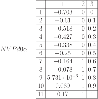 NVPd0\alpha=\begin{array}{|c|c|c|с|} 
\hline & 1 & 2& 3\\
\hline 1 & -0.703 & 0 & 0 \\
\hline 2 & -0.61 & 0  & 0.1 \\
\hline 3 & -0.518 & 0 & 0.2\\
\hline 4 & -0.427 & 0 & 0.3\\
\hline 5 & -0.338 & 0 & 0.4  \\
\hline 6 & -0.25 & 0 & 0.5 \\
\hline 7 & -0.164 & 1 & 0.6 \\
\hline 8 & -0.078 & 1 & 0.7\\
\hline 9 & 5.731\cdot 10^{-3} & 1 & 0.8 \\ 
\hline 10 & 0.089 & 1 & 0.9 \\
\hline 11 & 0.17 & 1 & 1 \\ \hline
\end{array}