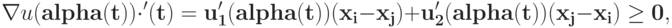 \nabla u(\bf alpha(t))\cdot\balpha^\prime(t) = u_1^\prime(\bf alpha(t))(x_i-x_j) + u^\prime_2(\bf alpha(t))(x_j - x_i)\ge 0,