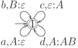 \objectwidth={5mm} \objectheight={5mm} \let\objectstyle=\scriptstyle
\xymatrix {
  *=[o][F=]{1}
 \ar @`{+/l16mm/} [] ^{}
 \rloop{-1,-1} ^*!/r3mm/{a,A:\varepsilon}
 \rloop{-1,1} ^*!/r3mm/{b,B:\varepsilon}
 \rloop{1,1} ^*!/l3mm/{c,\varepsilon:A}
 \rloop{1,-1} ^*!/l3mm/{d,A:AB}
}