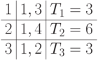 \begin{array}{c|c|c}
1 & 1,   3     & T_1 = 3\\
\hline
2 & \ubox 1, 4 & T_2 = 6\\
\hline
3 & \ubox 1, 2 & T_3 = 3
\end{array}