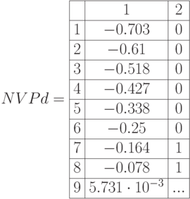 NVPd=\begin{array}{|c|c|c|} 
\hline & 1 & 2\\
\hline 1 & -0.703 & 0  \\
\hline 2 & -0.61 & 0   \\
\hline 3 & -0.518 & 0 \\
\hline 4 & -0.427 & 0 \\
\hline 5 & -0.338 & 0   \\
\hline 6 & -0.25 & 0 \\
\hline 7 & -0.164 & 1 \\
\hline 8 & -0.078 & 1\\
\hline 9 & 5.731\cdot 10^{-3} & ... \\ \hline
\end{array}