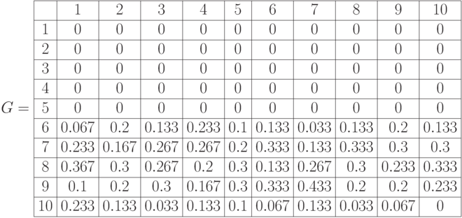 G=\begin{array}{|c|c|c|c|c|c|c|c|c|c|c|} 
\hline & 1 & 2 & 3 & 4 & 5 & 6 & 7 & 8 & 9 & 10\\
\hline 1 & 0 & 0 & 0 & 0 & 0 & 0 & 0 & 0 & 0 & 0 \\
\hline 2 & 0 & 0 & 0 & 0 & 0 & 0 & 0 & 0 & 0 & 0 \\
\hline 3 & 0 & 0 & 0 & 0 & 0 & 0 & 0 & 0 & 0 & 0\\
\hline 4 & 0 & 0 & 0 & 0 & 0 & 0 & 0 & 0 & 0 & 0 \\
\hline 5 & 0 & 0 & 0 & 0 & 0 & 0 & 0 & 0 & 0 & 0\\
\hline 6 & 0.067 & 0.2 & 0.133 & 0.233 & 0.1 & 0.133 & 0.033 & 0.133 & 0.2 & 0.133\\
\hline 7 & 0.233 & 0.167 & 0.267 & 0.267 & 0.2 & 0.333 & 0.133 & 0.333 & 0.3 & 0.3\\
\hline 8 & 0.367 & 0.3 & 0.267 & 0.2 & 0.3 & 0.133 & 0.267 & 0.3 & 0.233 & 0.333\\
\hline 9 & 0.1 & 0.2 & 0.3 & 0.167 & 0.3 & 0.333 & 0.433 & 0.2 & 0.2 & 0.233\\
\hline 10 & 0.233 & 0.133 & 0.033 & 0.133 & 0.1 & 0.067 & 0.133 & 0.033 & 0.067 & 0\\ \hline
\end{array}