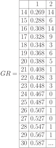 GR=begin<array></noscript> <|c|c|c|>hline & 1 & 2  hline 14 & 0.269 & 14  hline 15 & 0.288 & 6  hline 16 & 0.308 & 14  hline 17 & 0.328 & 9  hline 18 & 0.348 & 3 hline 19 & 0.368 & 6  hline 20 & 0.388 & 5  hline 21 & 0.408 & 1  hline 22 & 0.428 & 3  hline 23 & 0.448 & 3  hline 24 & 0.467 & 0  hline 25 & 0.487 & 0  hline 26 & 0.507 & 1  hline 27 & 0.527 & 0  hline 28 & 0.547 & 1  hline 29 & 0.567 & 1  hline 30 & 0.587 & .  hline end<array>» /></p>
<p><img onError=
