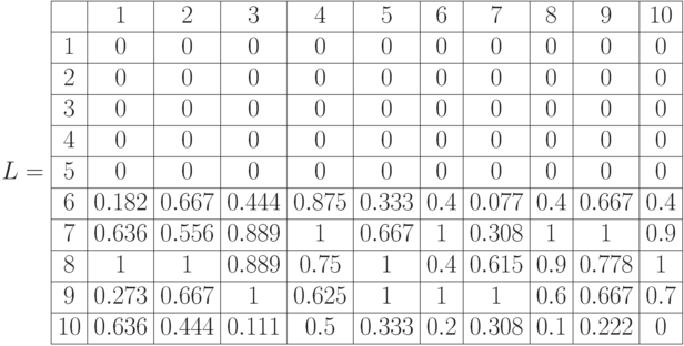 L=\begin{array}{|c|c|c|c|c|c|c|c|c|c|c|} 
\hline & 1 & 2 & 3 & 4 & 5 & 6 & 7 & 8 & 9 & 10\\
\hline 1 & 0 & 0 & 0 & 0 & 0 & 0 & 0 & 0 & 0 & 0 \\
\hline 2 & 0 & 0 & 0 & 0 & 0 & 0 & 0 & 0 & 0 & 0 \\
\hline 3 & 0 & 0 & 0 & 0 & 0 & 0 & 0 & 0 & 0 & 0\\
\hline 4 & 0 & 0 & 0 & 0 & 0 & 0 & 0 & 0 & 0 & 0 \\
\hline 5 & 0 & 0 & 0 & 0 & 0 & 0 & 0 & 0 & 0 & 0\\
\hline 6 & 0.182 & 0.667 & 0.444 & 0.875 & 0.333 & 0.4 & 0.077 & 0.4 & 0.667 & 0.4\\
\hline 7 & 0.636 & 0.556 & 0.889 & 1 & 0.667 & 1 & 0.308 & 1 & 1 & 0.9\\
\hline 8 & 1 & 1 & 0.889 & 0.75 & 1 & 0.4 & 0.615 & 0.9 & 0.778 & 1\\
\hline 9 & 0.273 & 0.667 & 1 & 0.625 & 1 & 1 & 1 & 0.6 & 0.667 & 0.7\\
\hline 10 & 0.636 & 0.444 & 0.111 & 0.5 & 0.333 & 0.2 & 0.308 & 0.1 & 0.222 & 0\\ \hline
\end{array}