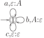 \objectwidth={5mm} \objectheight={5mm} \let\objectstyle=\scriptstyle
\xymatrix {
  *=[o][F=]{1}
 \ar @`{+/l16mm/} [] ^{}
 \rloop{0,1} ^{a,\varepsilon:A}
 \rloop{1,0} ^{b,A:\varepsilon}
 \rloop{0,-1} ^{c,\varepsilon:\varepsilon}
}