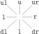 \xymatrix{
{\mbox{\tt ul}} & {\mbox{\tt u}} & {\mbox{\tt ur}}\\
{\mbox{\tt l}}  & {\phantom x}
\ar@{-}[ul]\ar@{-}[u]\ar@{-}[ur]\ar@{-}[l]\ar@{-}[r]\ar@{-}[dl]\ar@{-}[d]\ar@{-}[dr] & {\mbox{\tt r}}\\
{\mbox{\tt dl}} & {\mbox{\tt l}} &{\mbox{\tt dr}}
}