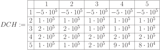 DCH:=\begin{array}{|c|c|c|c|c|c|}
\hline 
 &  1 &  2 & 3 & 4 & 5 \\ 
\hline 1& -5\cdot 10^5 &  -5\cdot 10^5 & -5\cdot 10^5 & -5\cdot 10^5 & -5\cdot 10^5  \\
\hline2& 1\cdot 10^5 &  1\cdot 10^5 & 1\cdot 10^5 & 1\cdot 10^5 & 1\cdot 10^5  \\
\hline3& 2\cdot 10^5 & 2\cdot 10^5 & 1\cdot 10^5 & 1\cdot 10^5 & 1\cdot 10^5  \\
\hline4& 2\cdot 10^5 & 2\cdot 10^5 & 2\cdot 10^5 & 2\cdot 10^5 & 2\cdot 10^5   \\
\hline5& 1\cdot 10^5 & 1\cdot 10^5 & 2\cdot 10^5 & 9\cdot 10^4 & 8\cdot 10^4   \\
\hline
\end{array}